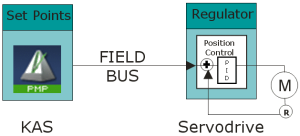 Regulation with Remote Drive